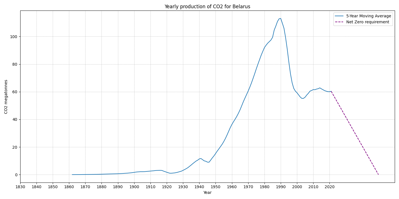 Belarus_co2.png