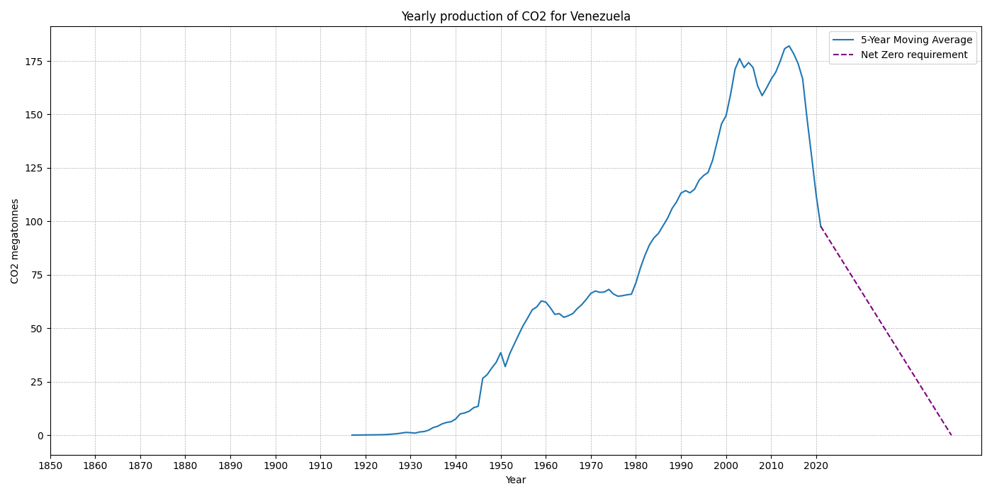 Venezuela_co2.png