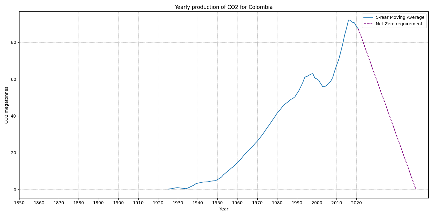 Colombia_co2.png