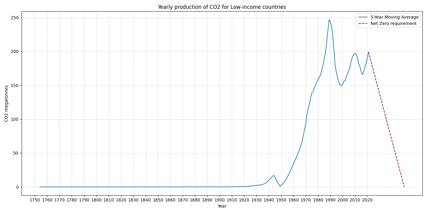 Low-income_countries_co2.png