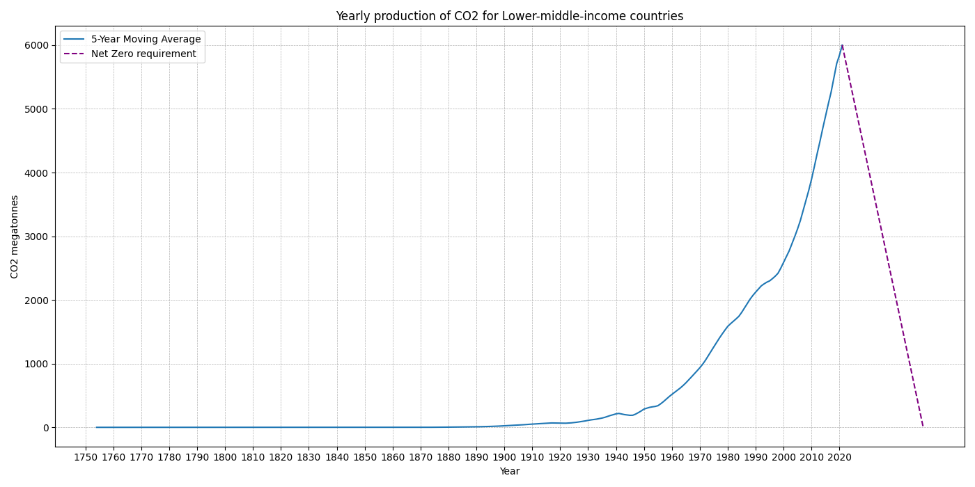 Lower-middle-income_countries_co2.png