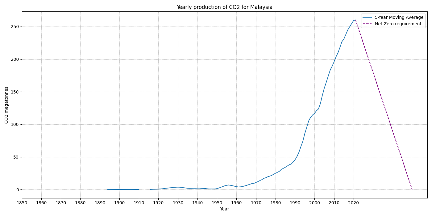 Malaysia_co2.png