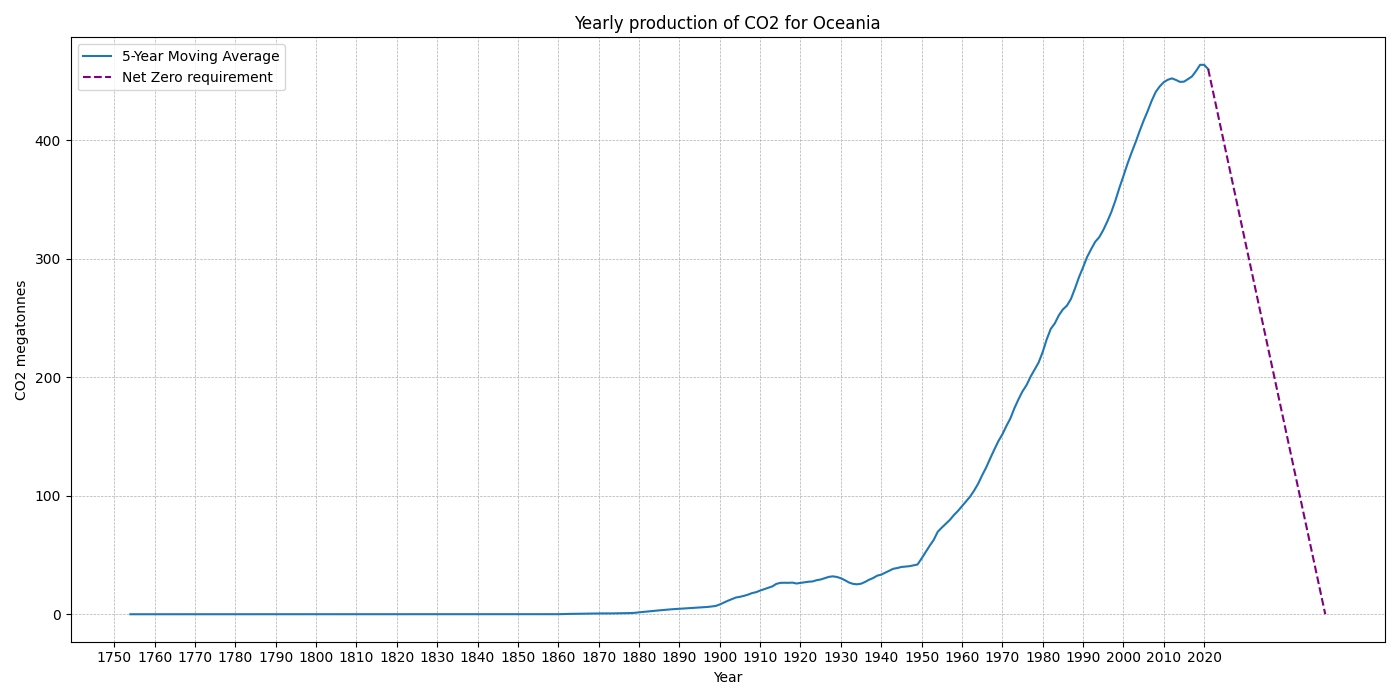 Oceania_co2.png