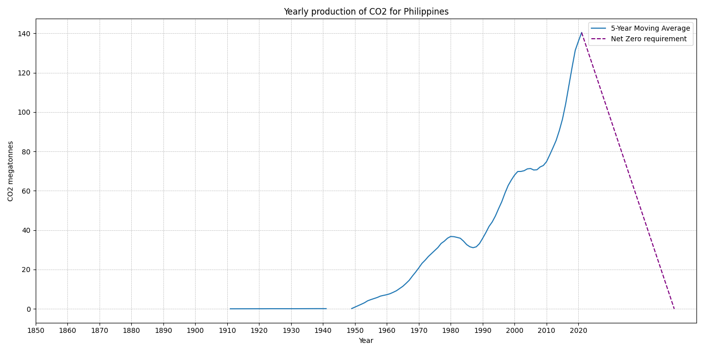 Philippines_co2.png
