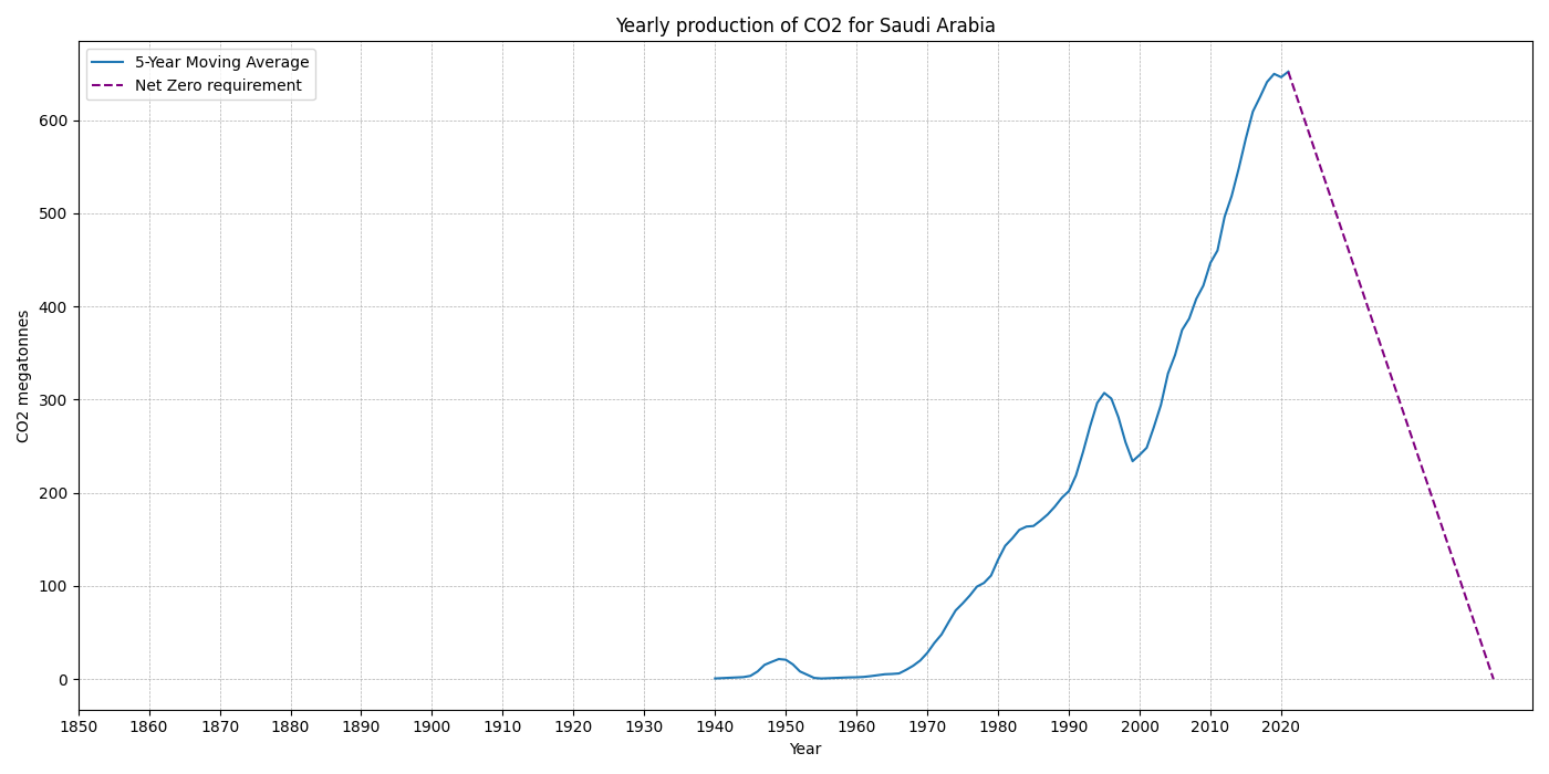 Saudi_Arabia_co2.png