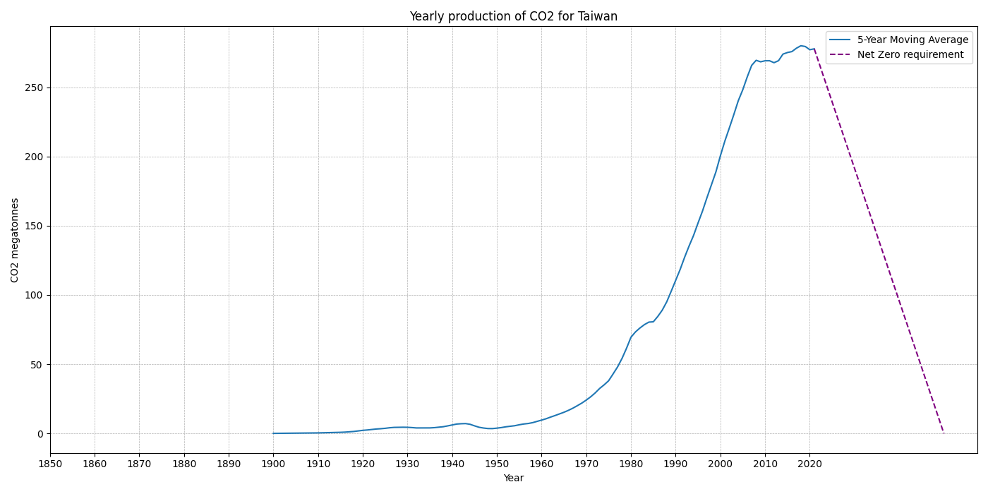 Taiwan_co2.png