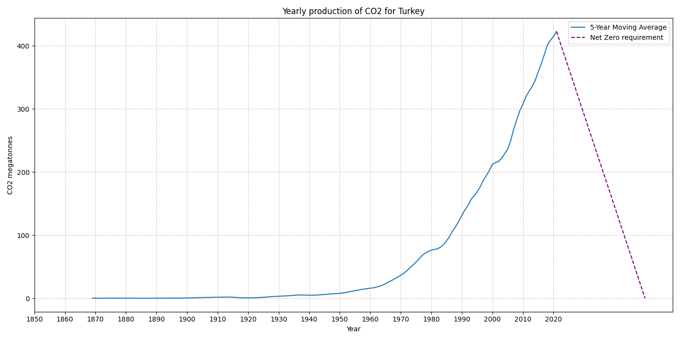 Turkey_co2.png