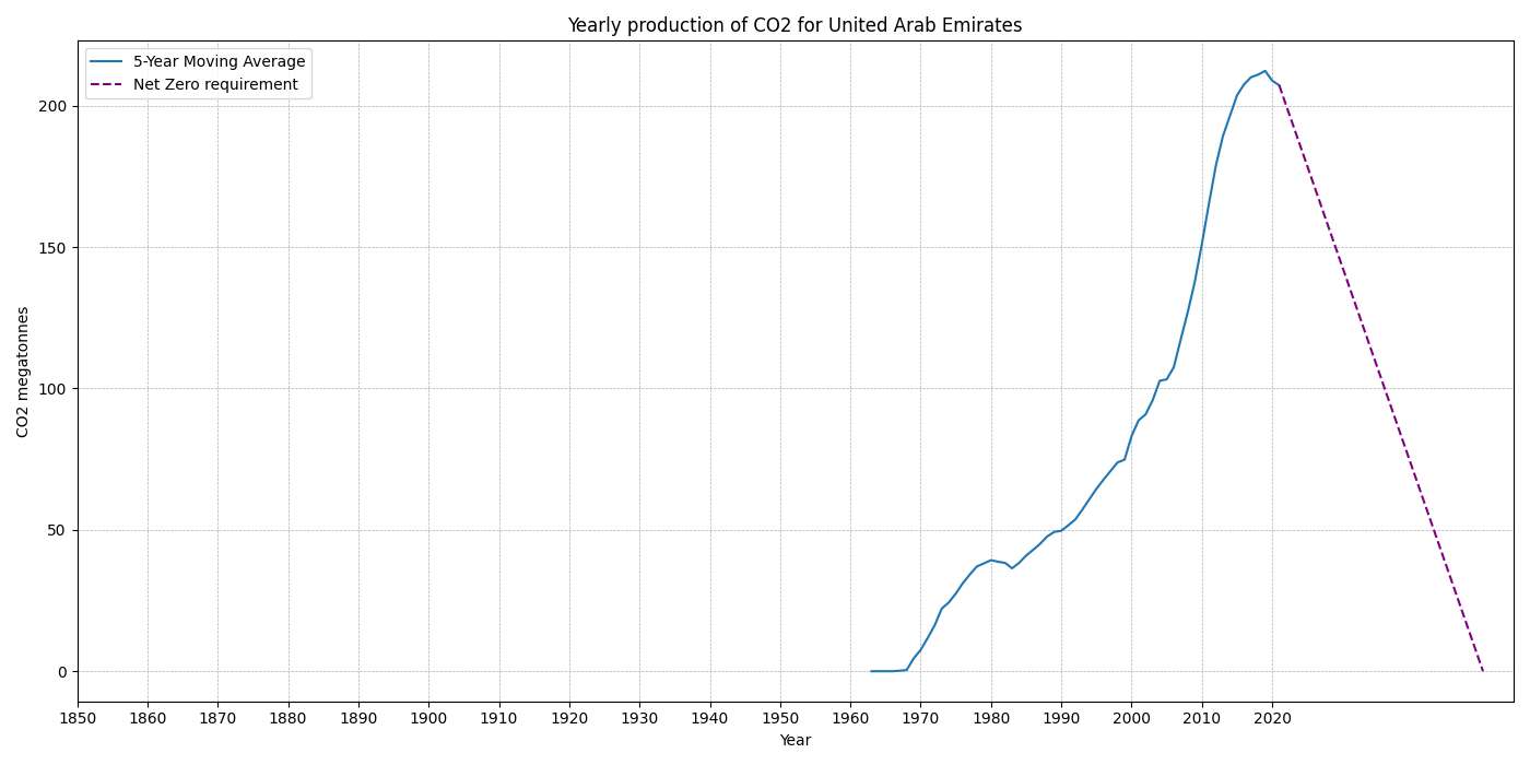 United_Arab_Emirates_co2.png