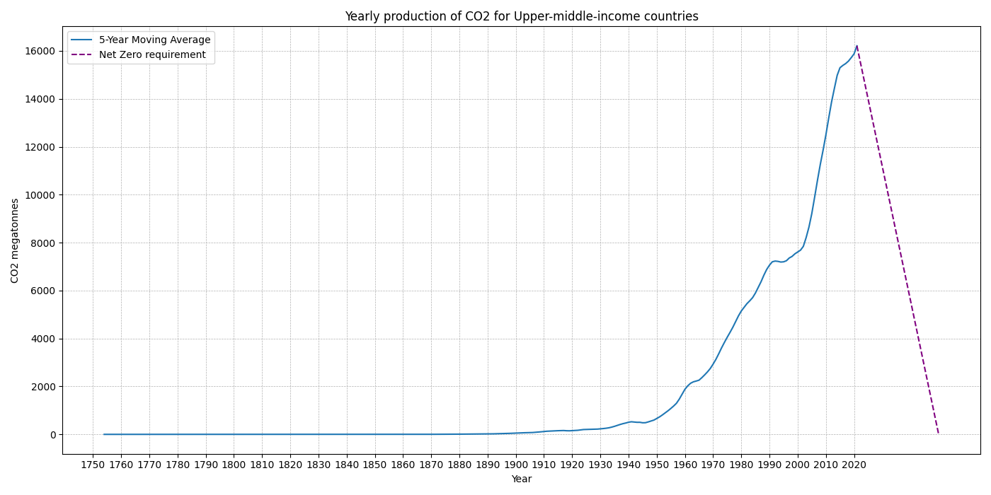 Upper-middle-income_countries_co2.png
