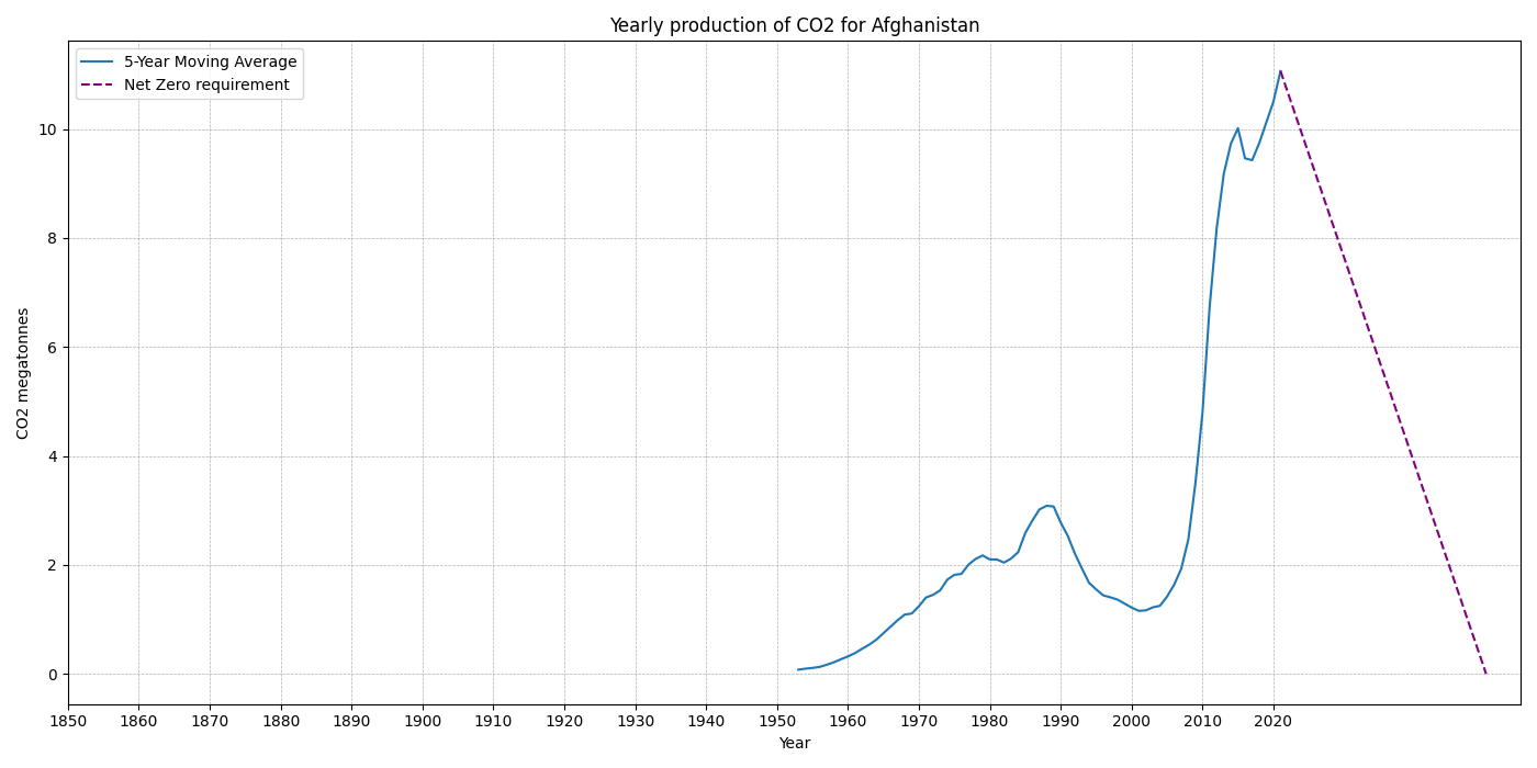 Afghanistan_co2.png