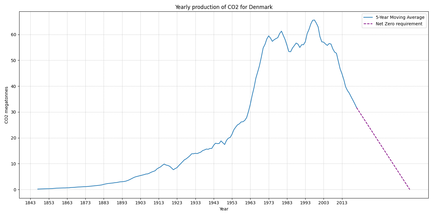 Denmark_co2.png