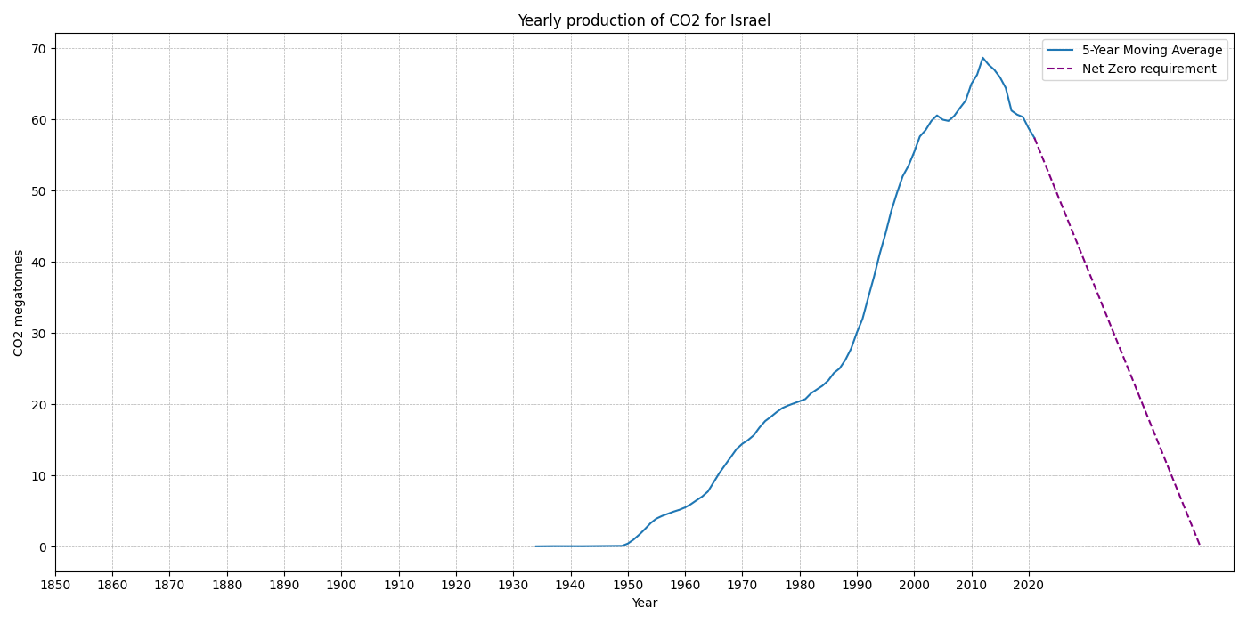 Israel_co2.png