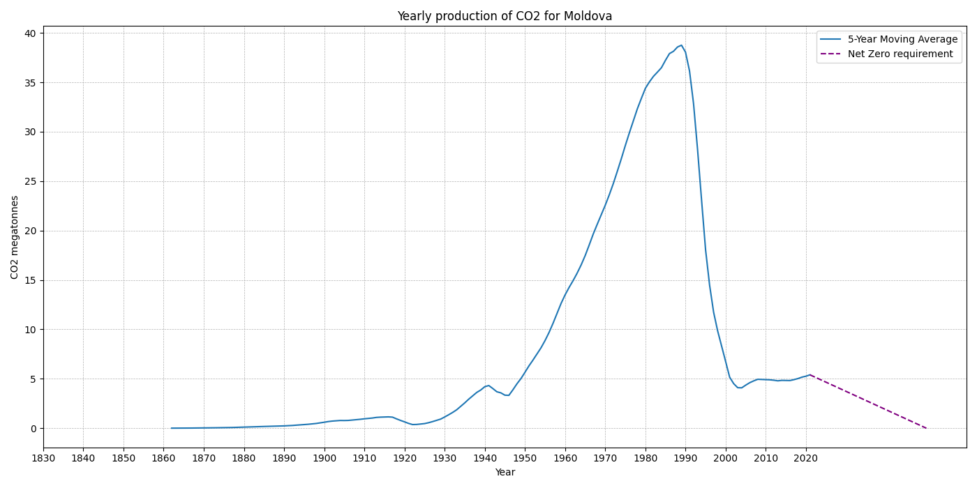 Moldova_co2.png