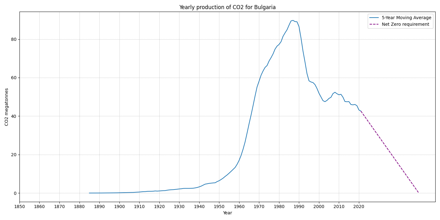 Bulgaria_co2.png