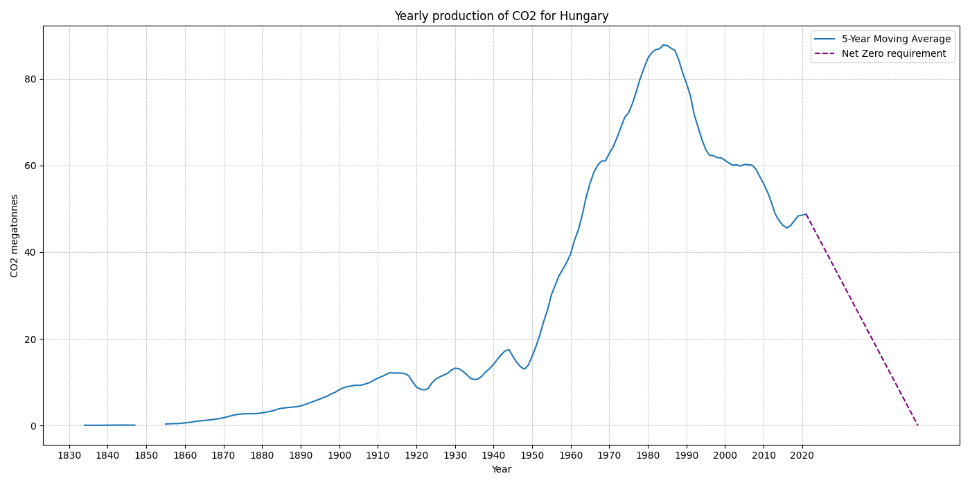 Hungary_co2.png