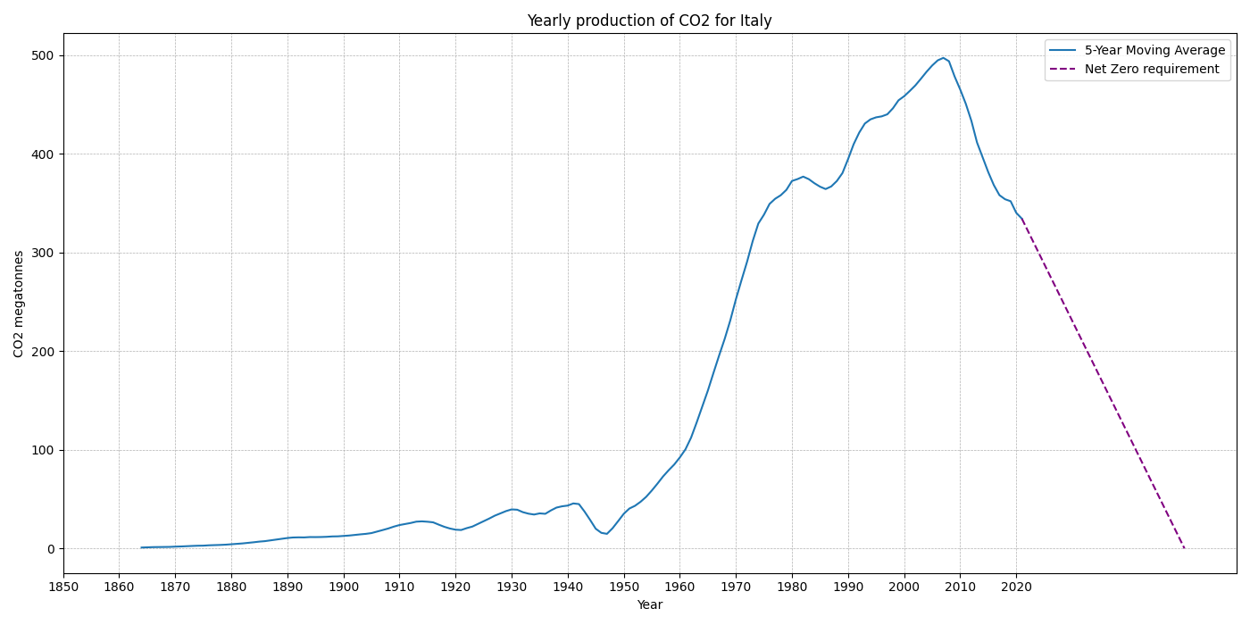 Italy_co2.png